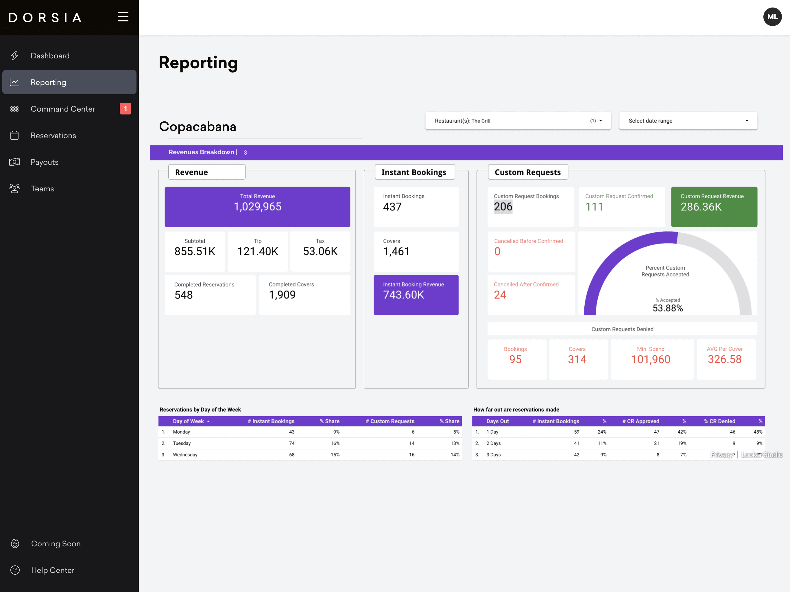 Reporting analytics dashboard