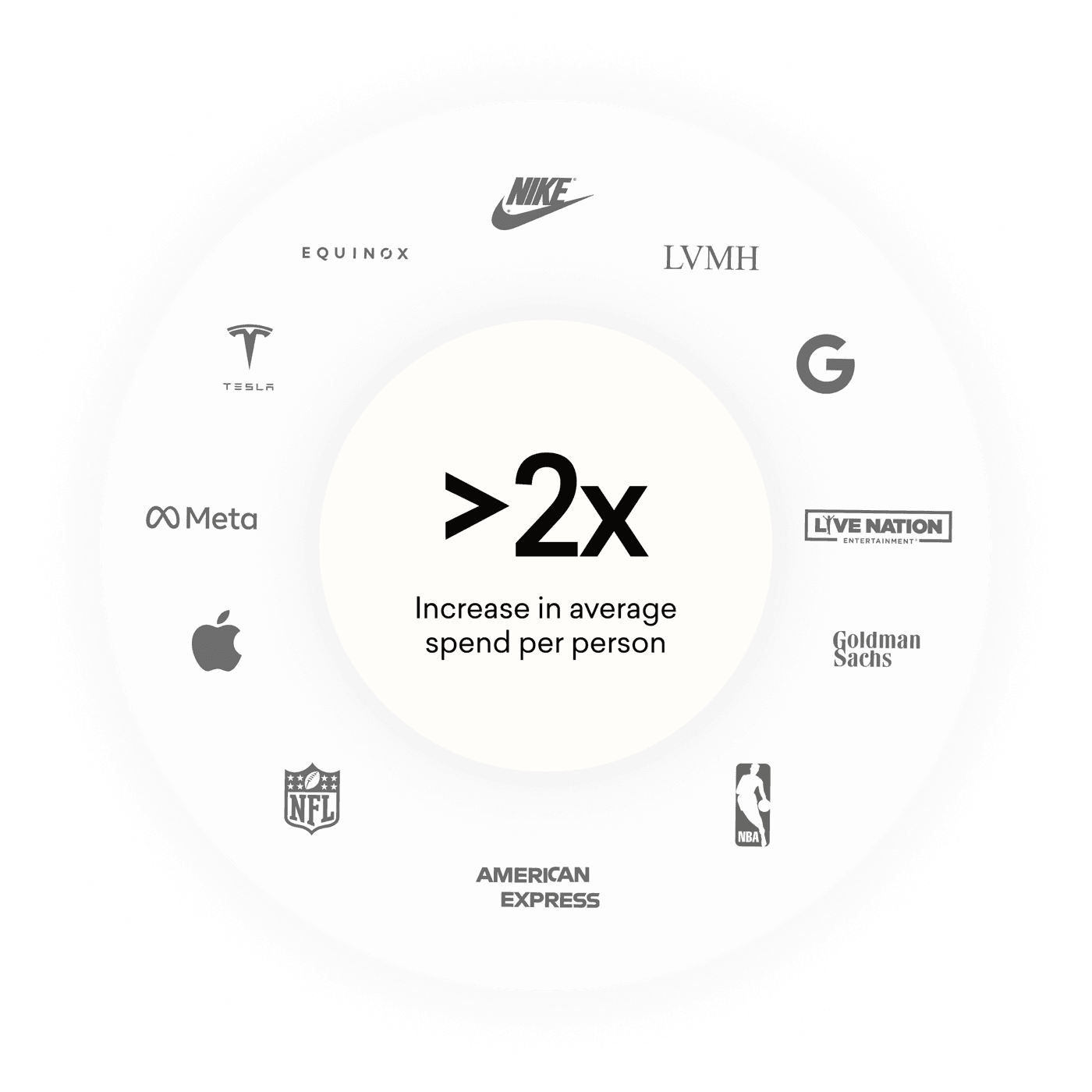 Dorsia members drive over 2x average spend among leading brands