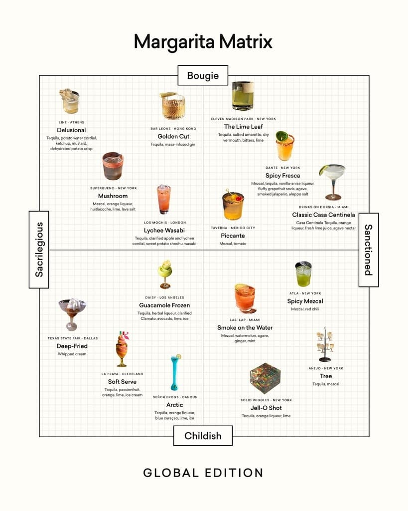The Margarita Matrix — a global edition cocktail chart